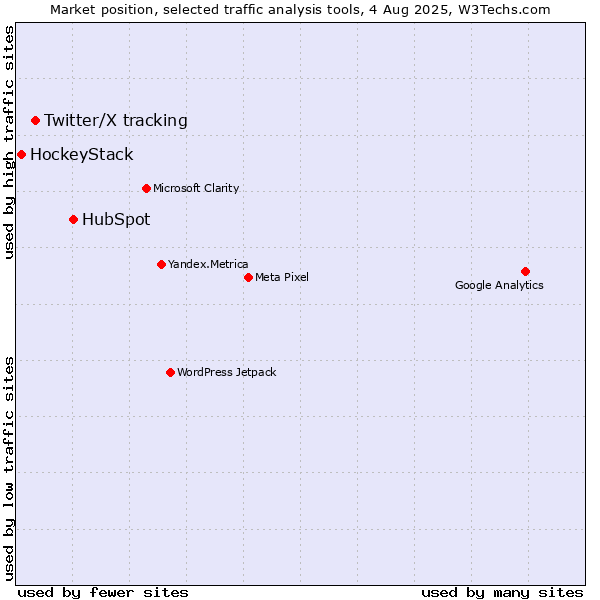 Market position of HubSpot vs. Twitter/X tracking vs. HockeyStack