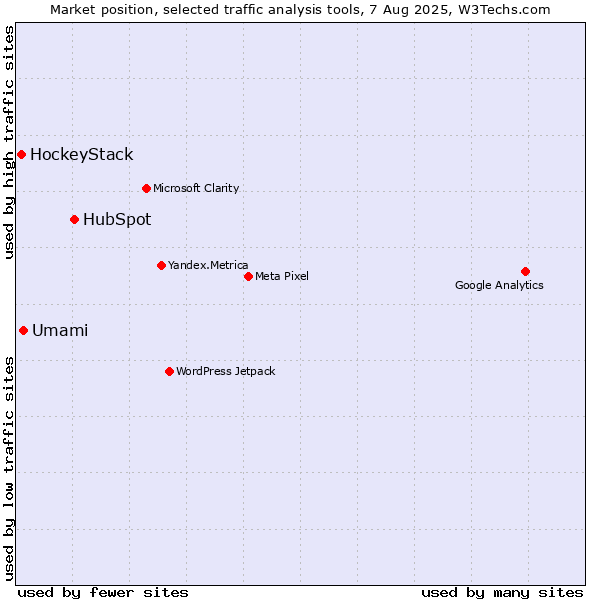 Market position of HubSpot vs. Umami vs. HockeyStack
