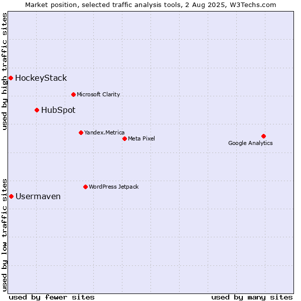 Market position of HubSpot vs. Usermaven vs. HockeyStack
