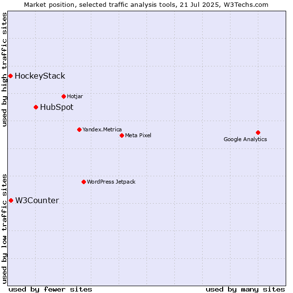 Market position of HubSpot vs. W3Counter vs. HockeyStack