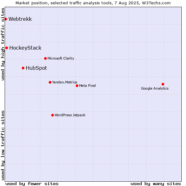 Market position of HubSpot vs. HockeyStack vs. Webtrekk