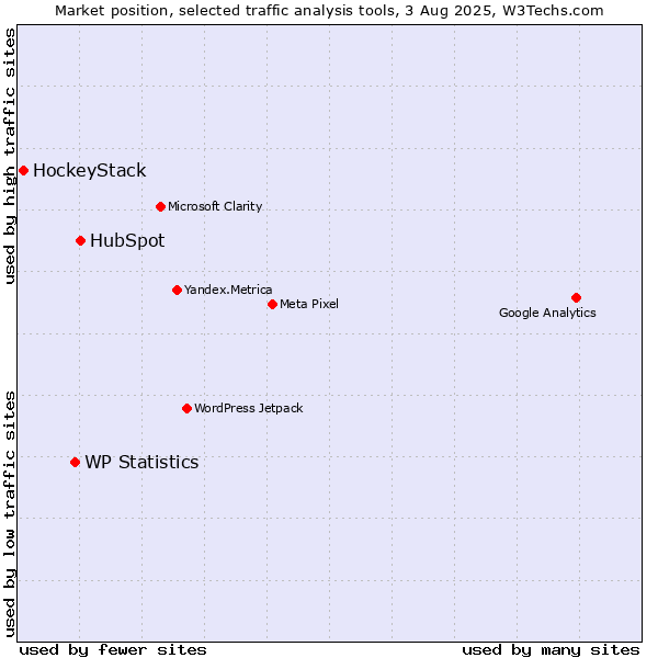 Market position of HubSpot vs. WP Statistics vs. HockeyStack