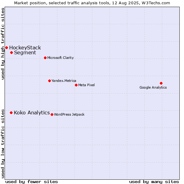 Market position of Segment vs. Koko Analytics vs. HockeyStack