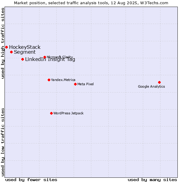 Market position of LinkedIn Insight Tag vs. Segment vs. HockeyStack