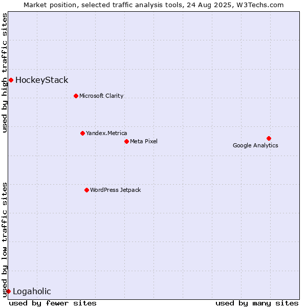 Market position of HockeyStack vs. Logaholic
