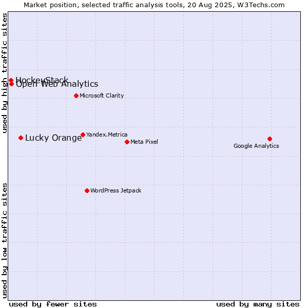 Market position of Lucky Orange vs. Open Web Analytics vs. HockeyStack
