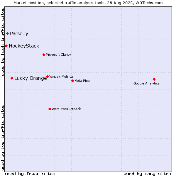 Market position of Lucky Orange vs. Parse.ly vs. HockeyStack