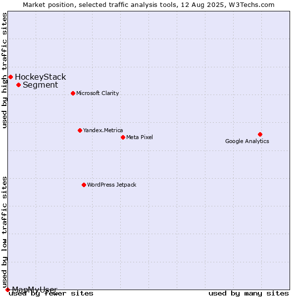 Market position of Segment vs. HockeyStack vs. MapMyUser