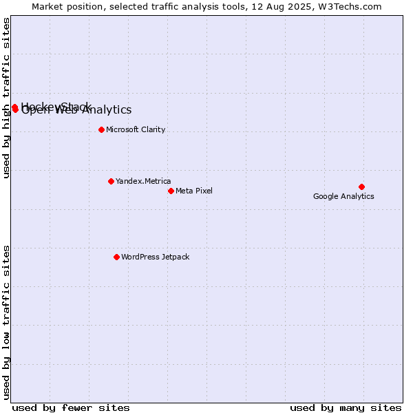 Market position of Open Web Analytics vs. HockeyStack