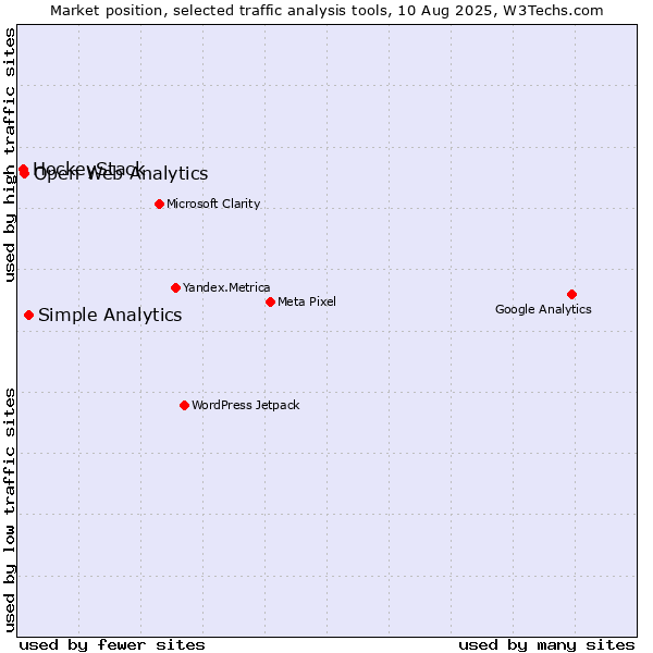 Market position of Simple Analytics vs. Open Web Analytics vs. HockeyStack