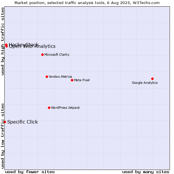 Market position of Open Web Analytics vs. HockeyStack vs. Specific Click