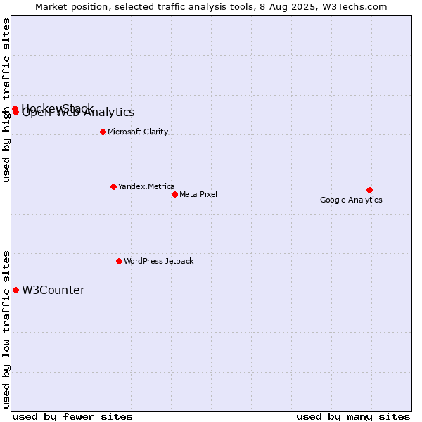 Market position of W3Counter vs. Open Web Analytics vs. HockeyStack
