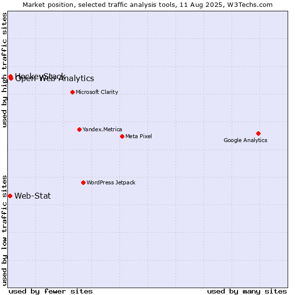 Market position of Open Web Analytics vs. HockeyStack vs. Web-Stat
