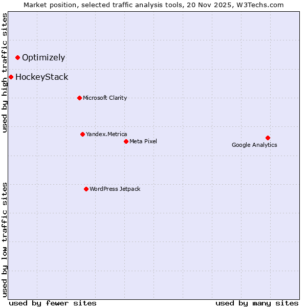 Market position of Optimizely vs. HockeyStack