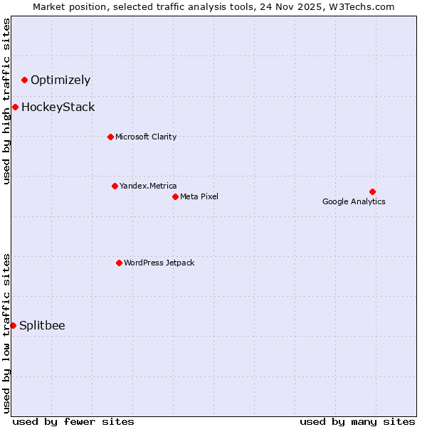 Market position of Optimizely vs. HockeyStack vs. Splitbee