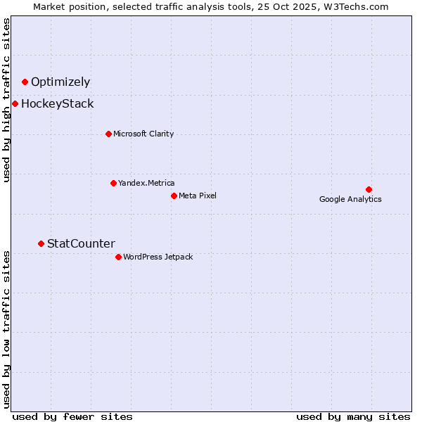 Market position of StatCounter vs. Optimizely vs. HockeyStack