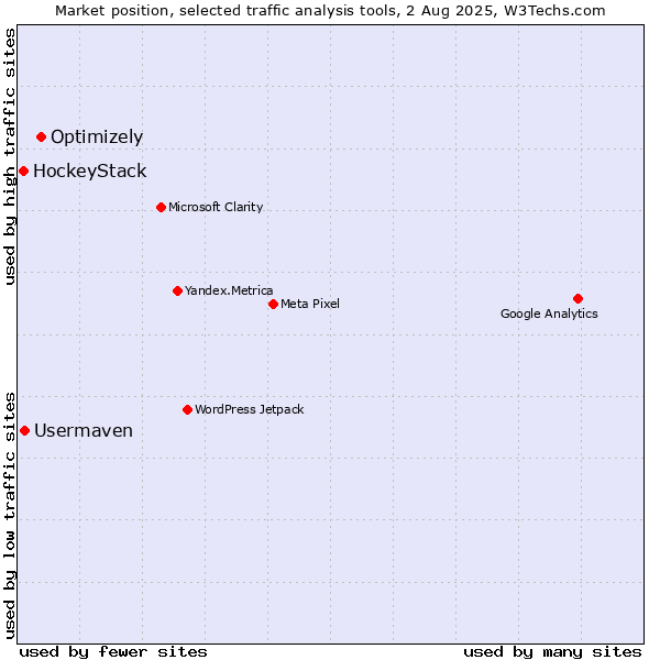 Market position of Optimizely vs. Usermaven vs. HockeyStack