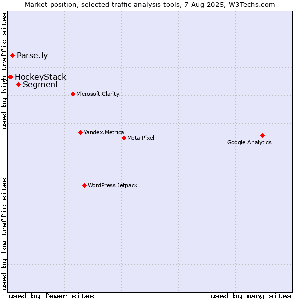 Market position of Segment vs. Parse.ly vs. HockeyStack