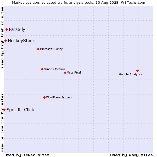 Market position of Parse.ly vs. HockeyStack vs. Specific Click