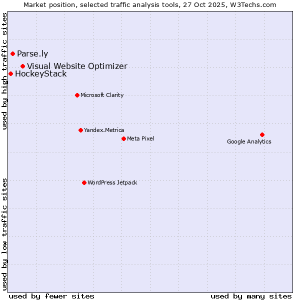 Market position of Visual Website Optimizer vs. Parse.ly vs. HockeyStack
