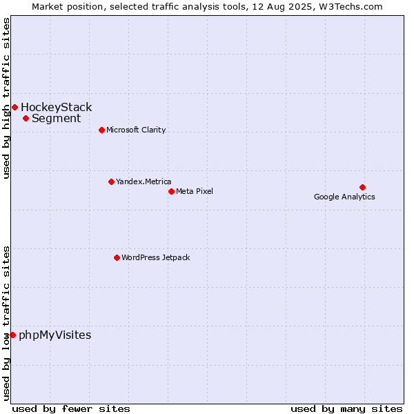Market position of Segment vs. HockeyStack vs. phpMyVisites