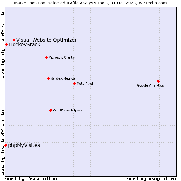 Market position of Visual Website Optimizer vs. HockeyStack vs. phpMyVisites