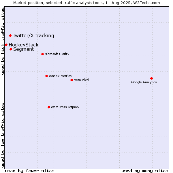 Market position of Segment vs. Twitter/X tracking vs. HockeyStack
