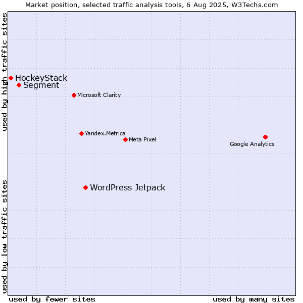 Market position of WordPress Jetpack vs. Segment vs. HockeyStack