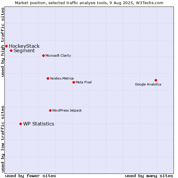 Market position of WP Statistics vs. Segment vs. HockeyStack