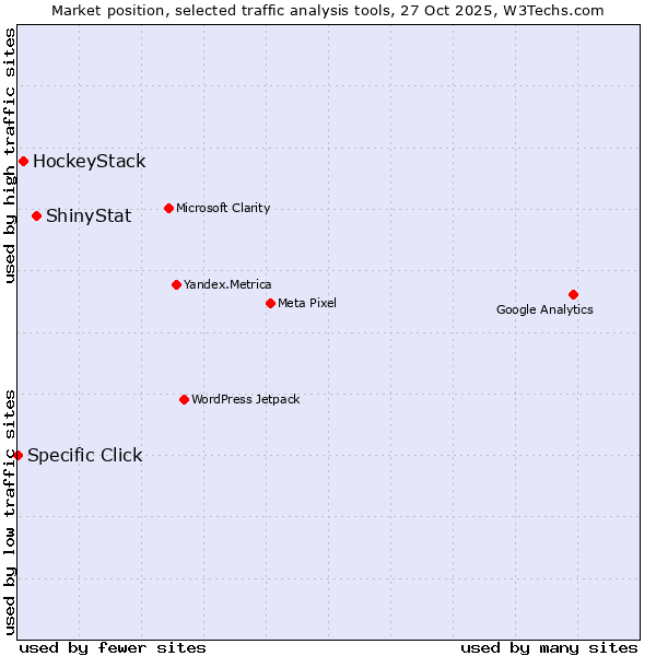 Market position of ShinyStat vs. HockeyStack vs. Specific Click