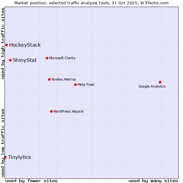 Market position of ShinyStat vs. HockeyStack vs. Tinylytics
