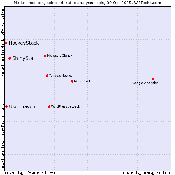 Market position of ShinyStat vs. Usermaven vs. HockeyStack