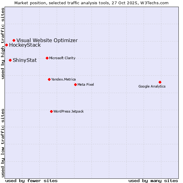 Market position of Visual Website Optimizer vs. ShinyStat vs. HockeyStack