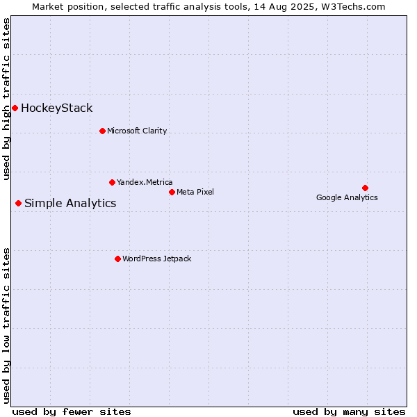 Market position of Simple Analytics vs. HockeyStack