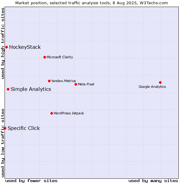 Market position of Simple Analytics vs. HockeyStack vs. Specific Click