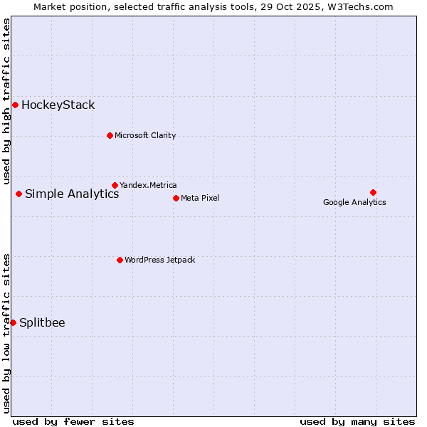 Market position of Simple Analytics vs. HockeyStack vs. Splitbee