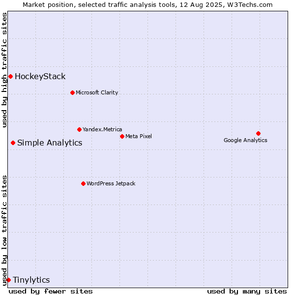 Market position of Simple Analytics vs. HockeyStack vs. Tinylytics