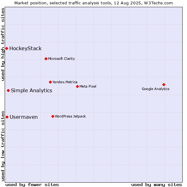Market position of Simple Analytics vs. Usermaven vs. HockeyStack