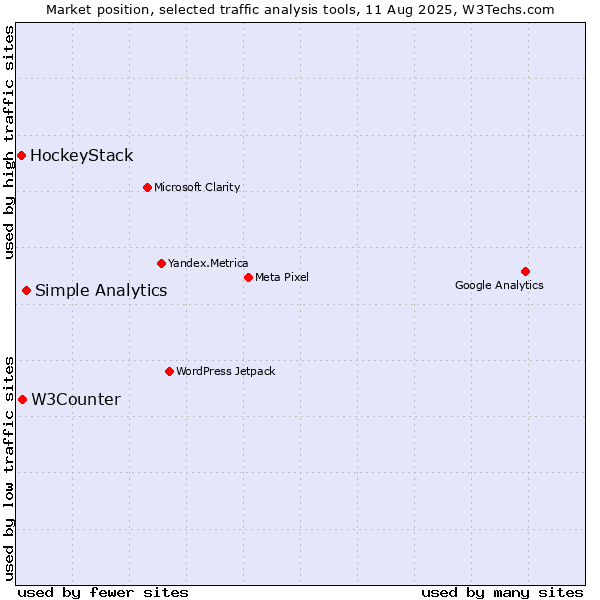 Market position of Simple Analytics vs. W3Counter vs. HockeyStack
