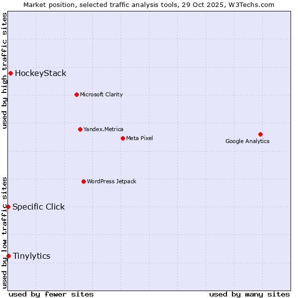 Market position of HockeyStack vs. Tinylytics vs. Specific Click