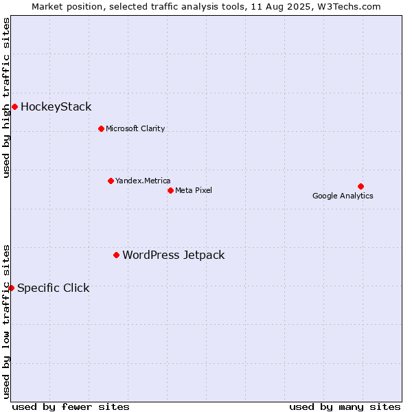 Market position of WordPress Jetpack vs. HockeyStack vs. Specific Click