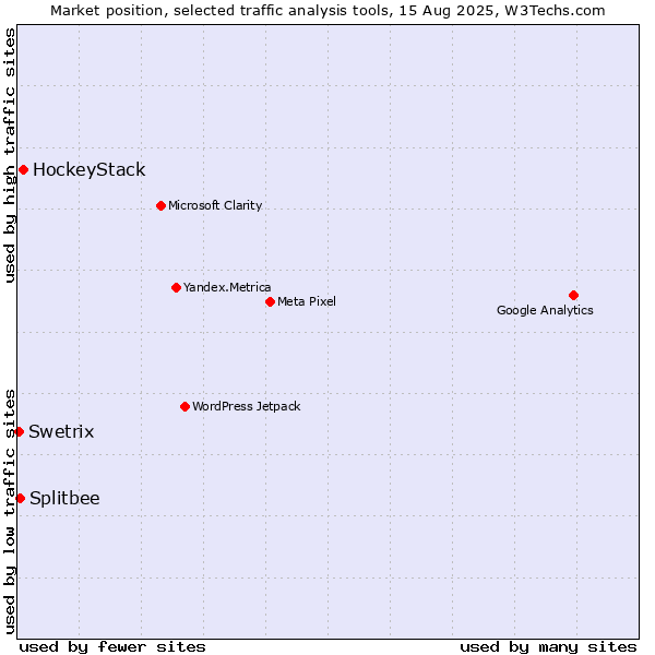 Market position of HockeyStack vs. Splitbee vs. Swetrix