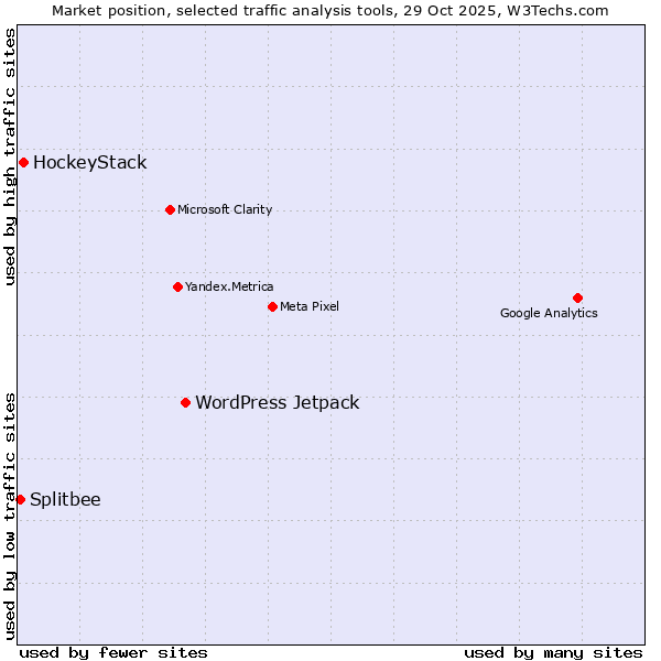 Market position of WordPress Jetpack vs. HockeyStack vs. Splitbee