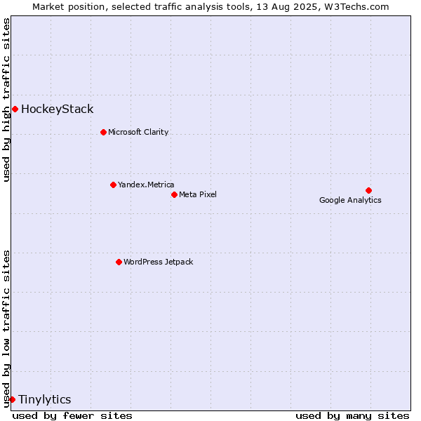Market position of HockeyStack vs. Tinylytics