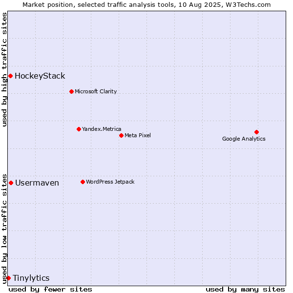 Market position of Usermaven vs. HockeyStack vs. Tinylytics
