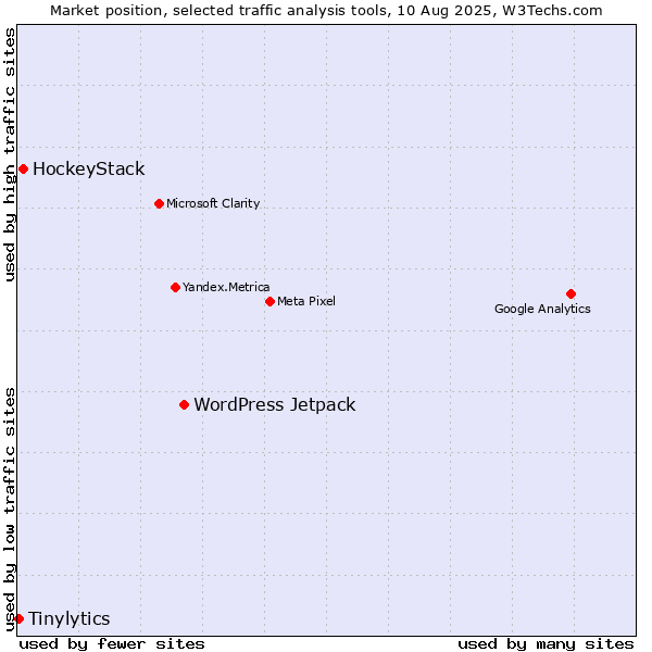Market position of WordPress Jetpack vs. HockeyStack vs. Tinylytics