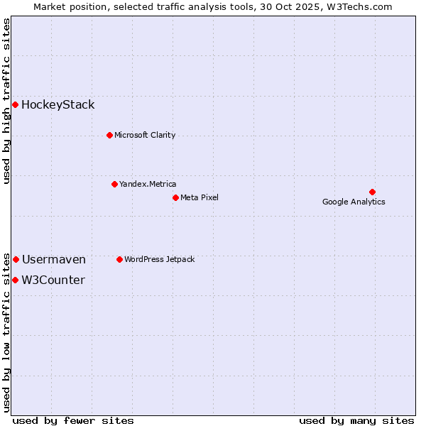 Market position of Usermaven vs. W3Counter vs. HockeyStack