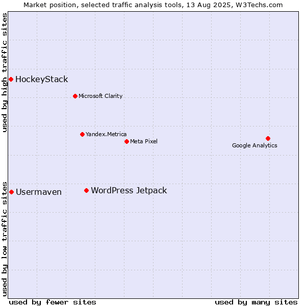 Market position of WordPress Jetpack vs. Usermaven vs. HockeyStack