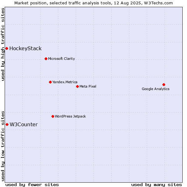 Market position of W3Counter vs. HockeyStack