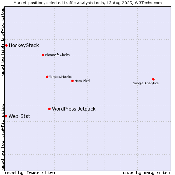 Market position of WordPress Jetpack vs. HockeyStack vs. Web-Stat